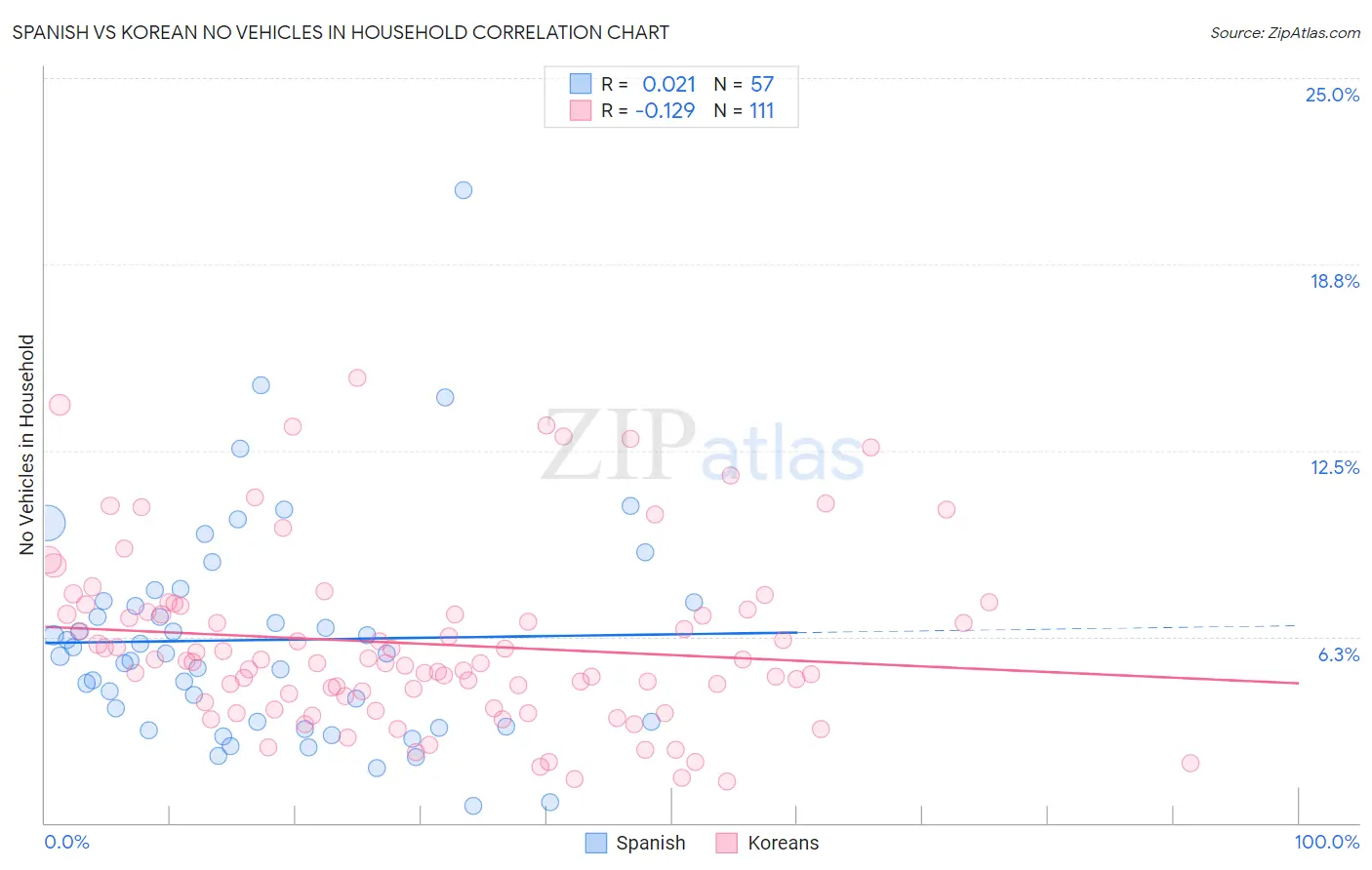 Spanish vs Korean No Vehicles in Household