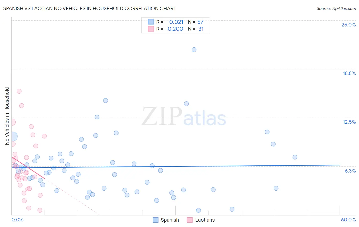 Spanish vs Laotian No Vehicles in Household