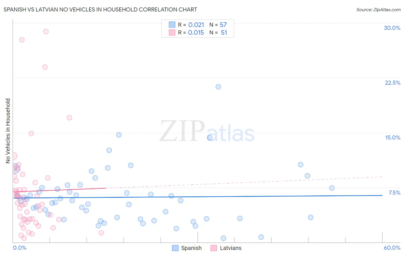 Spanish vs Latvian No Vehicles in Household