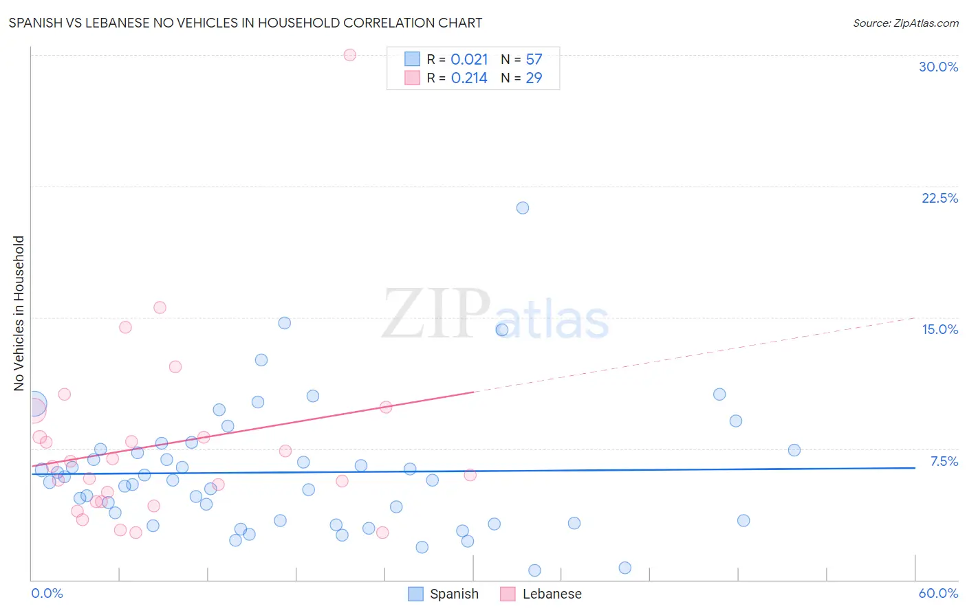 Spanish vs Lebanese No Vehicles in Household