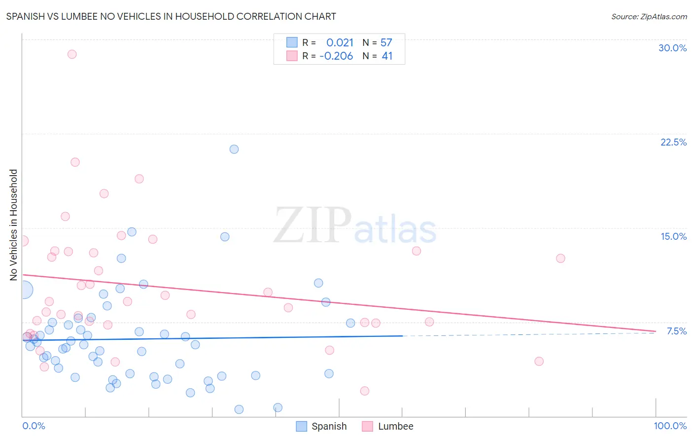 Spanish vs Lumbee No Vehicles in Household