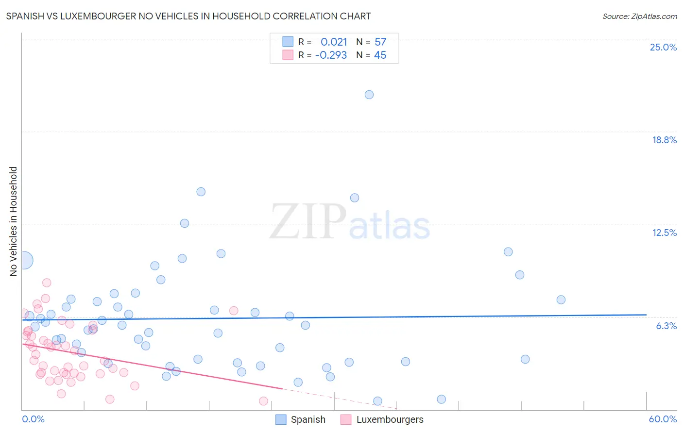 Spanish vs Luxembourger No Vehicles in Household