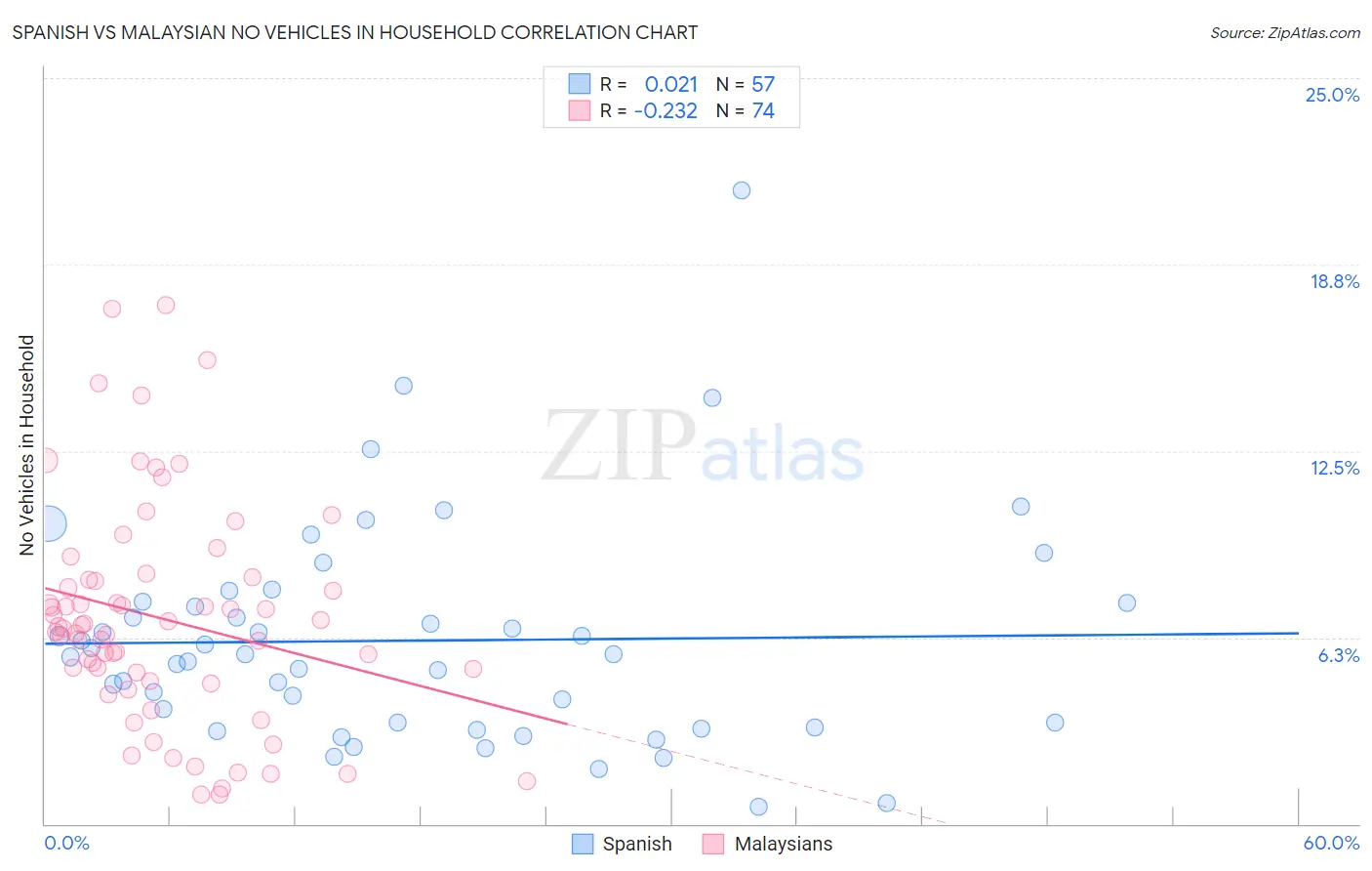 Spanish vs Malaysian No Vehicles in Household