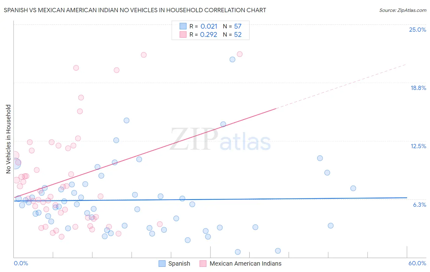 Spanish vs Mexican American Indian No Vehicles in Household