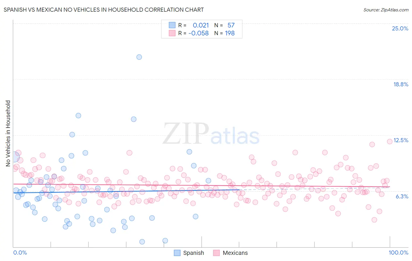 Spanish vs Mexican No Vehicles in Household