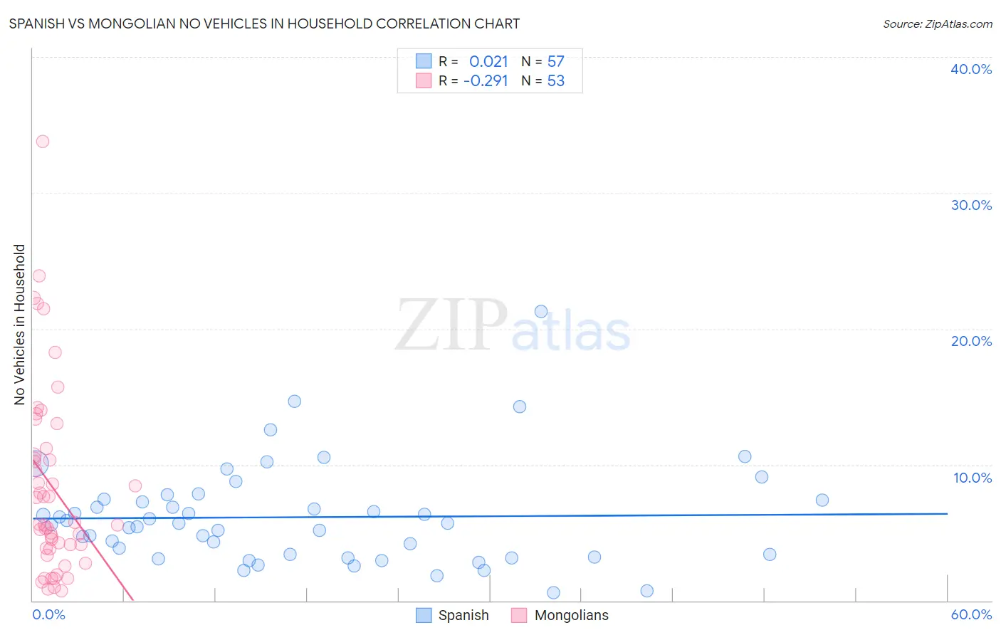 Spanish vs Mongolian No Vehicles in Household