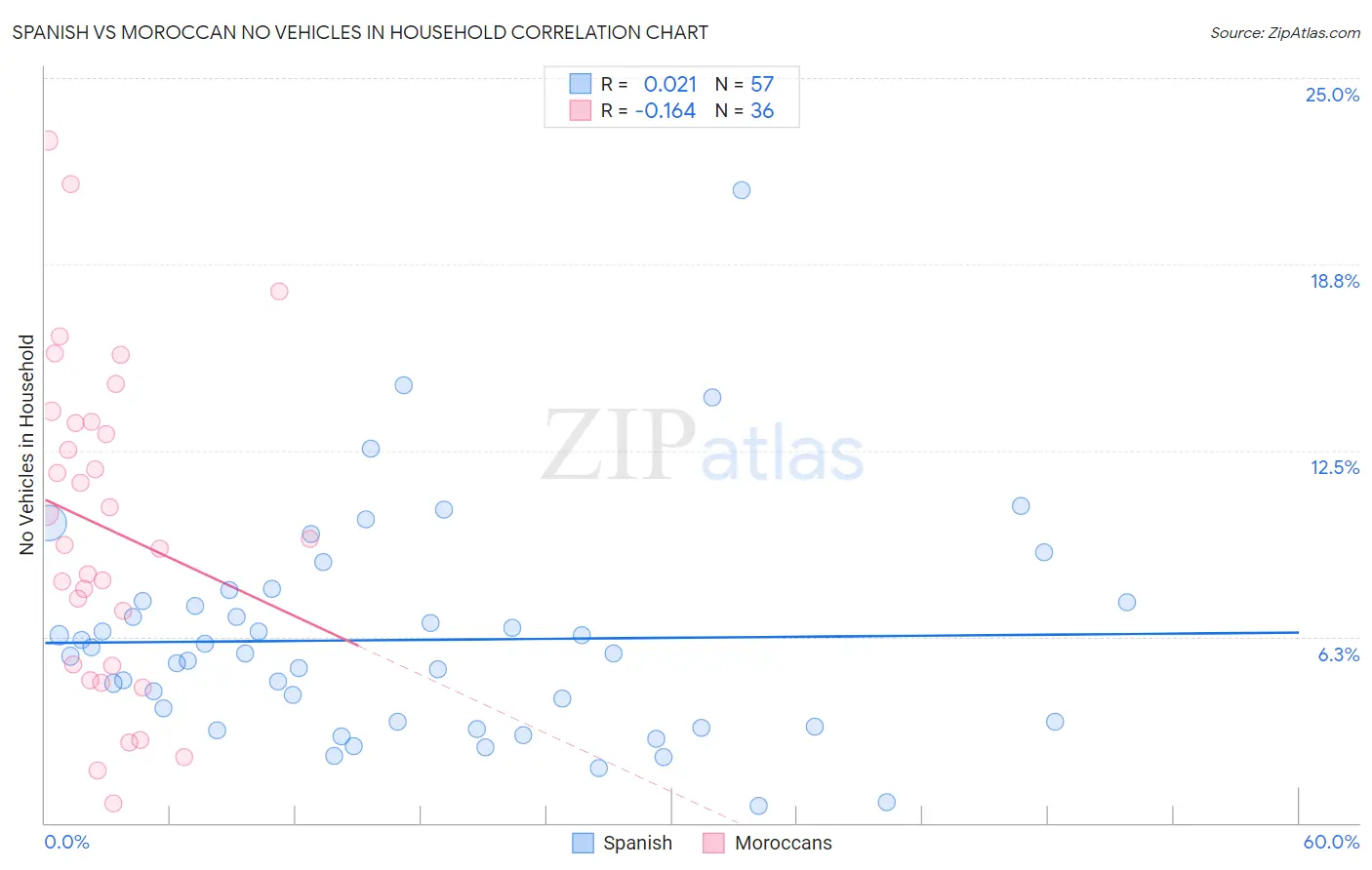 Spanish vs Moroccan No Vehicles in Household