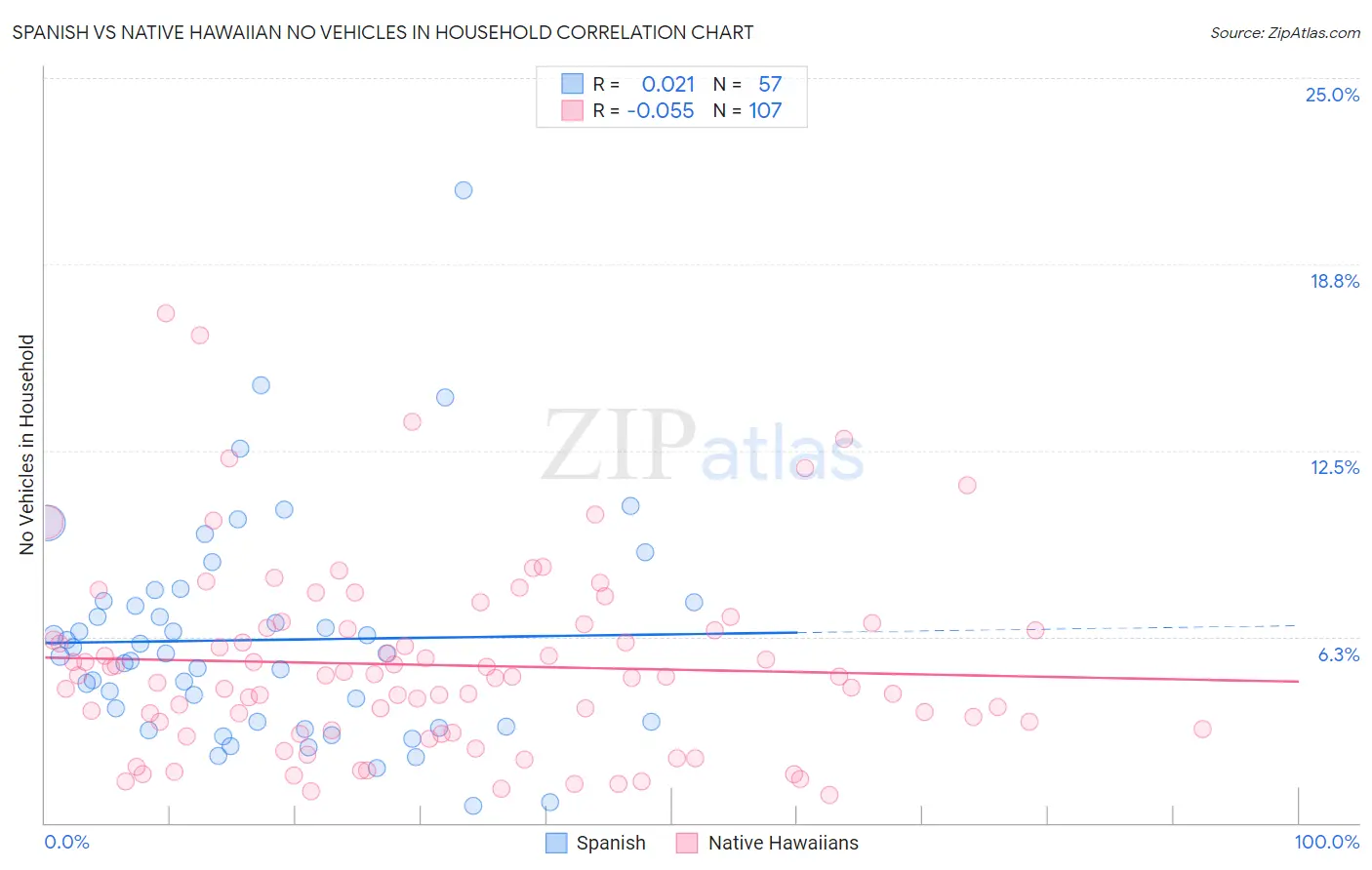 Spanish vs Native Hawaiian No Vehicles in Household