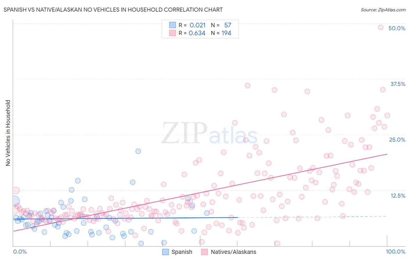 Spanish vs Native/Alaskan No Vehicles in Household