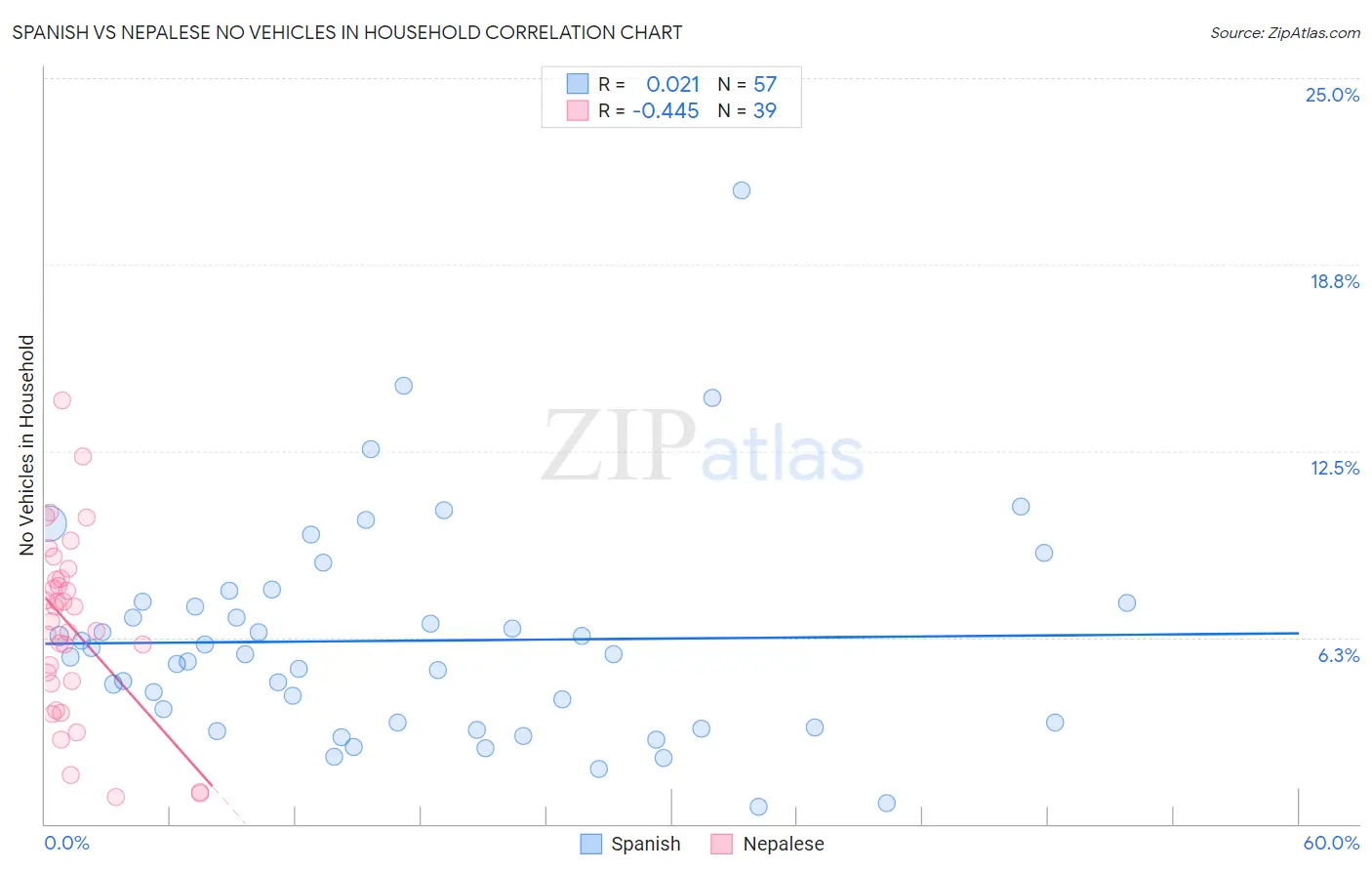 Spanish vs Nepalese No Vehicles in Household