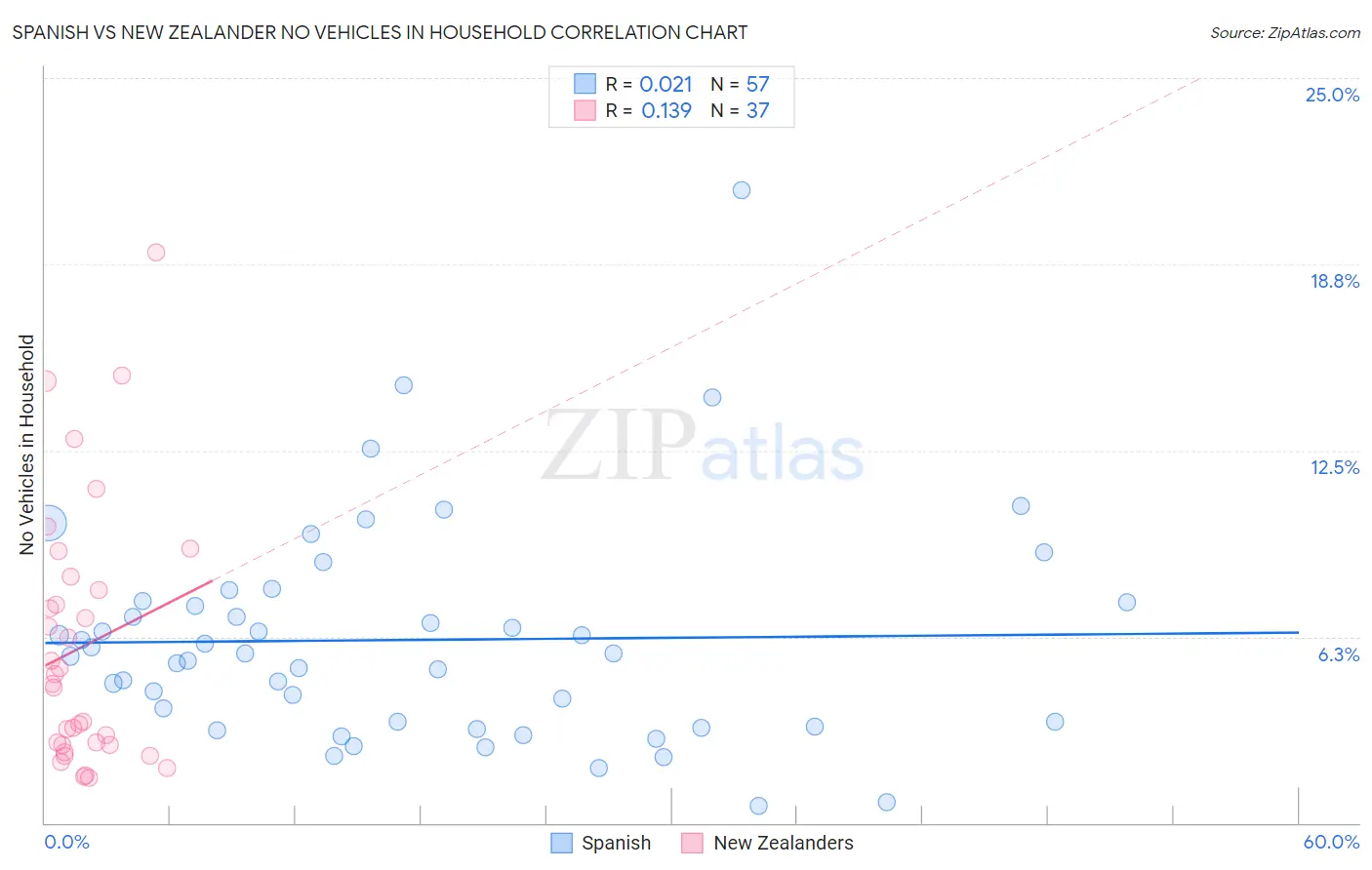 Spanish vs New Zealander No Vehicles in Household