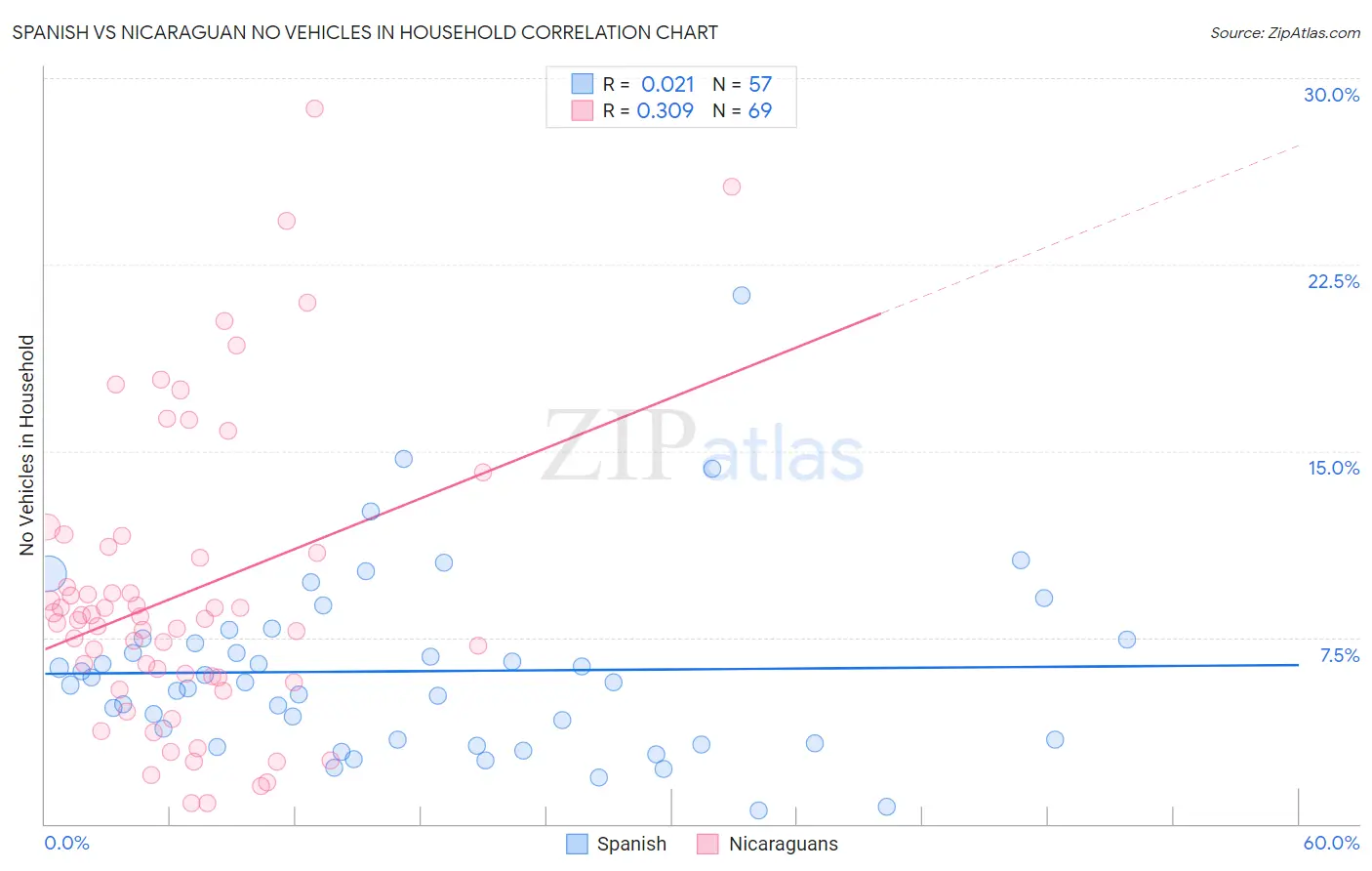 Spanish vs Nicaraguan No Vehicles in Household