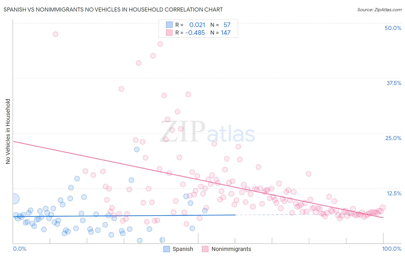 Spanish vs Nonimmigrants No Vehicles in Household