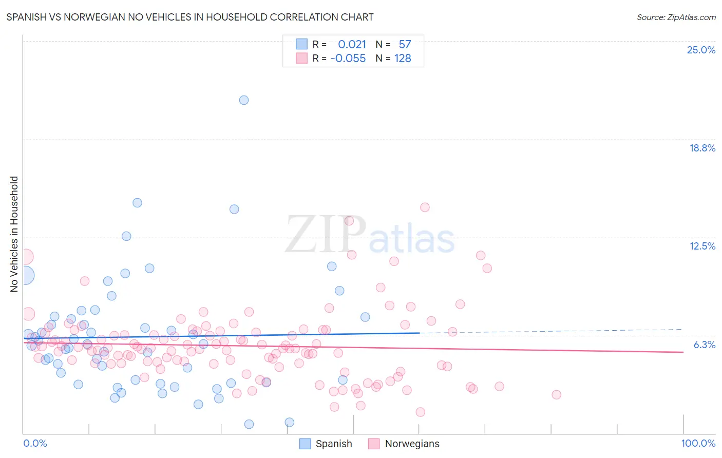 Spanish vs Norwegian No Vehicles in Household