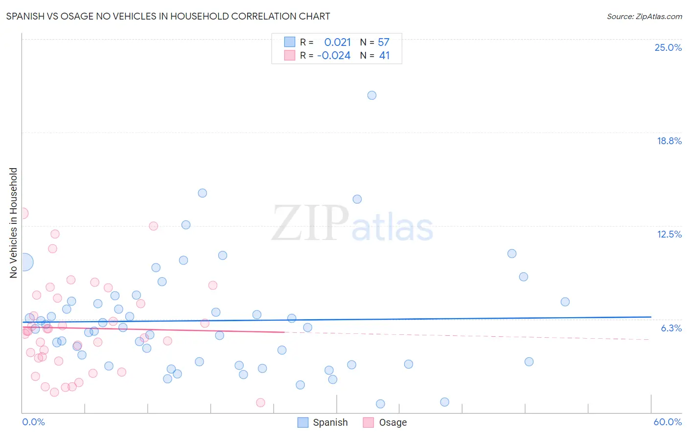 Spanish vs Osage No Vehicles in Household