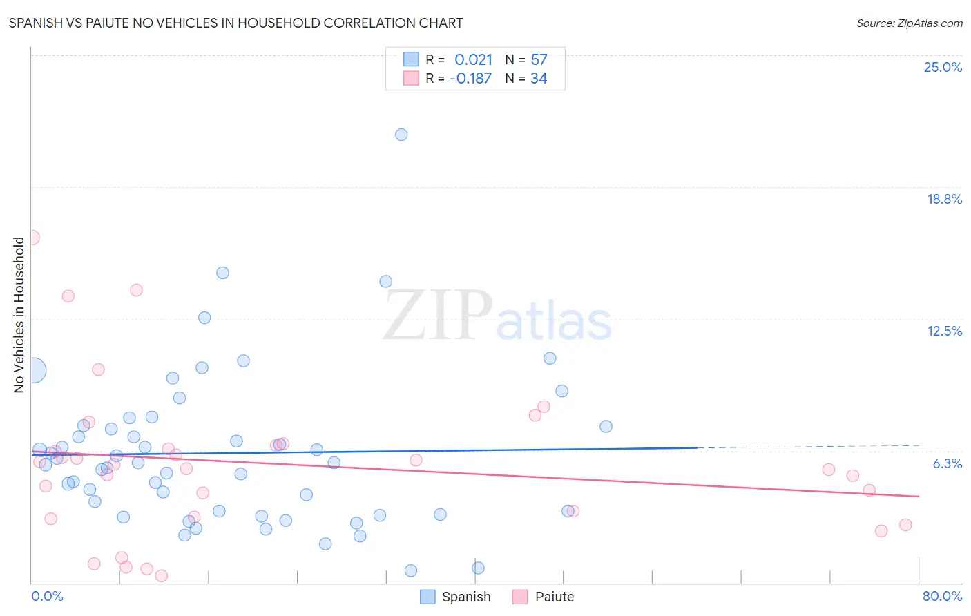 Spanish vs Paiute No Vehicles in Household