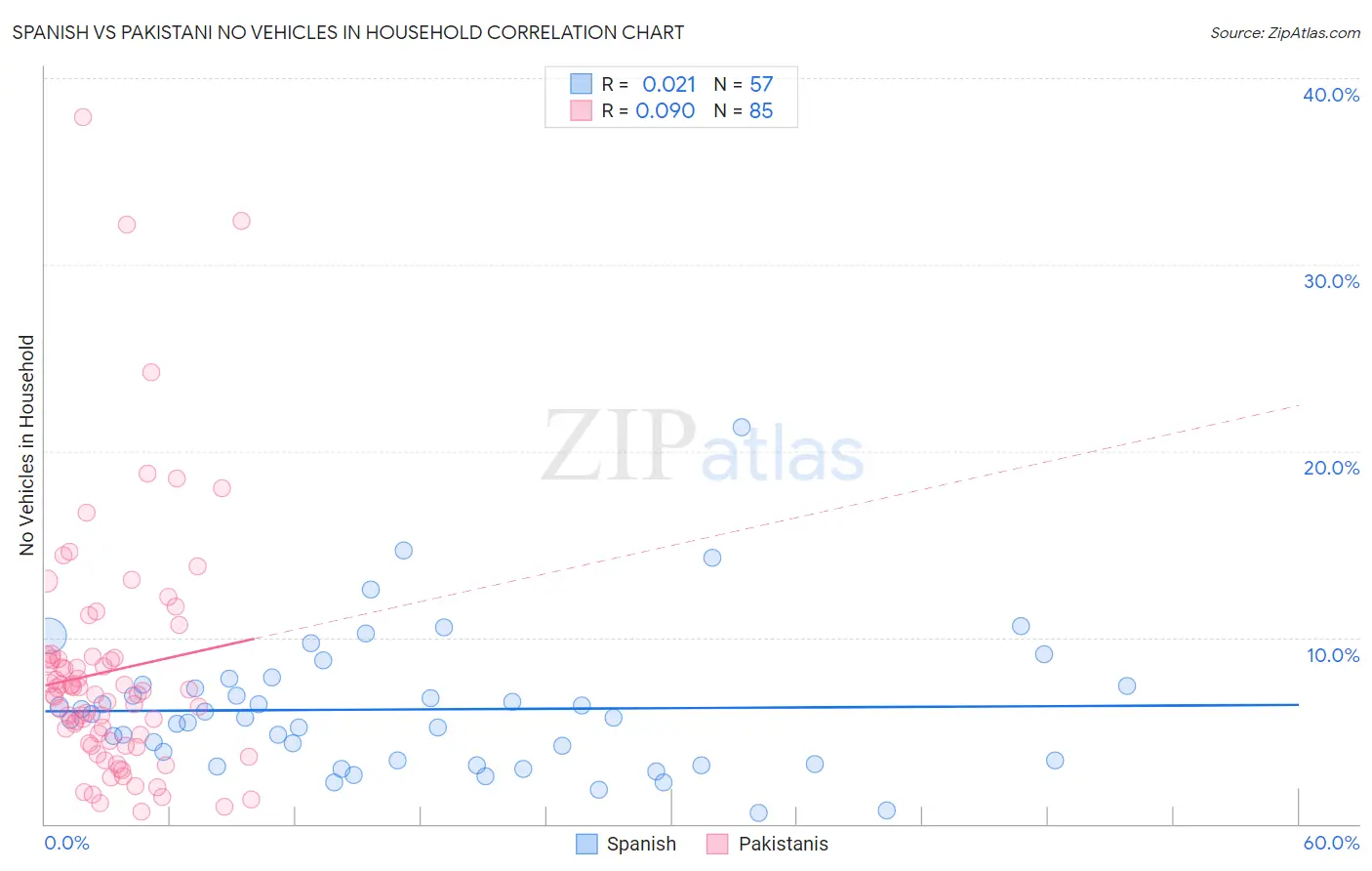 Spanish vs Pakistani No Vehicles in Household