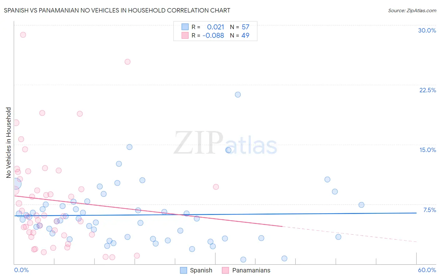 Spanish vs Panamanian No Vehicles in Household