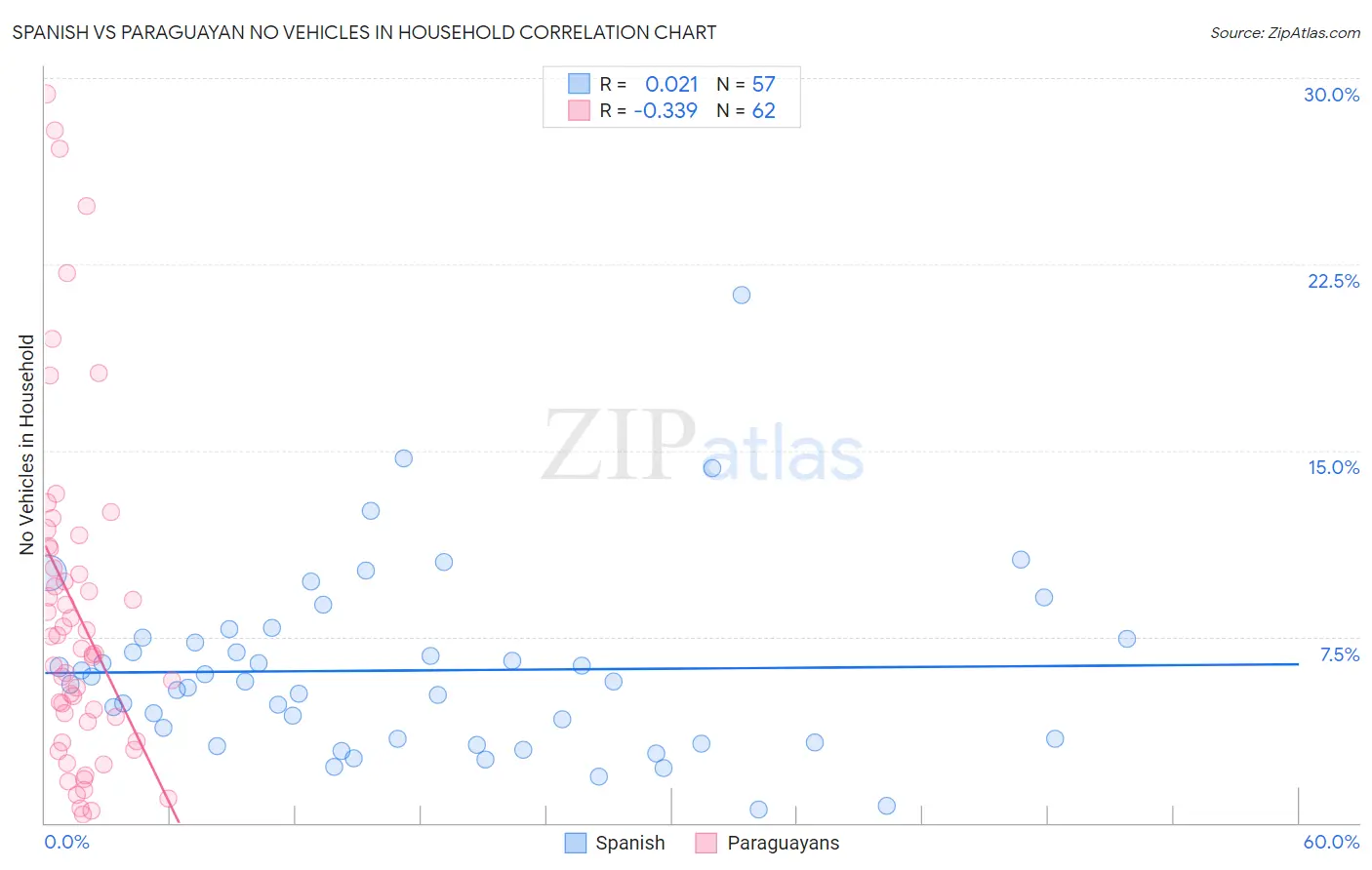 Spanish vs Paraguayan No Vehicles in Household