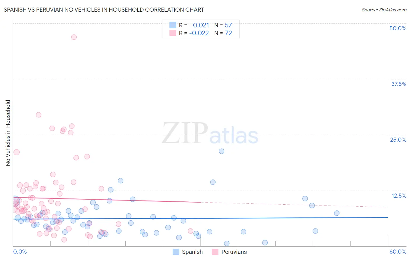 Spanish vs Peruvian No Vehicles in Household