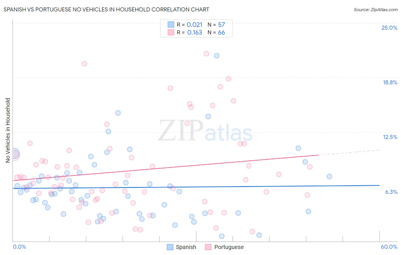 Spanish vs Portuguese No Vehicles in Household