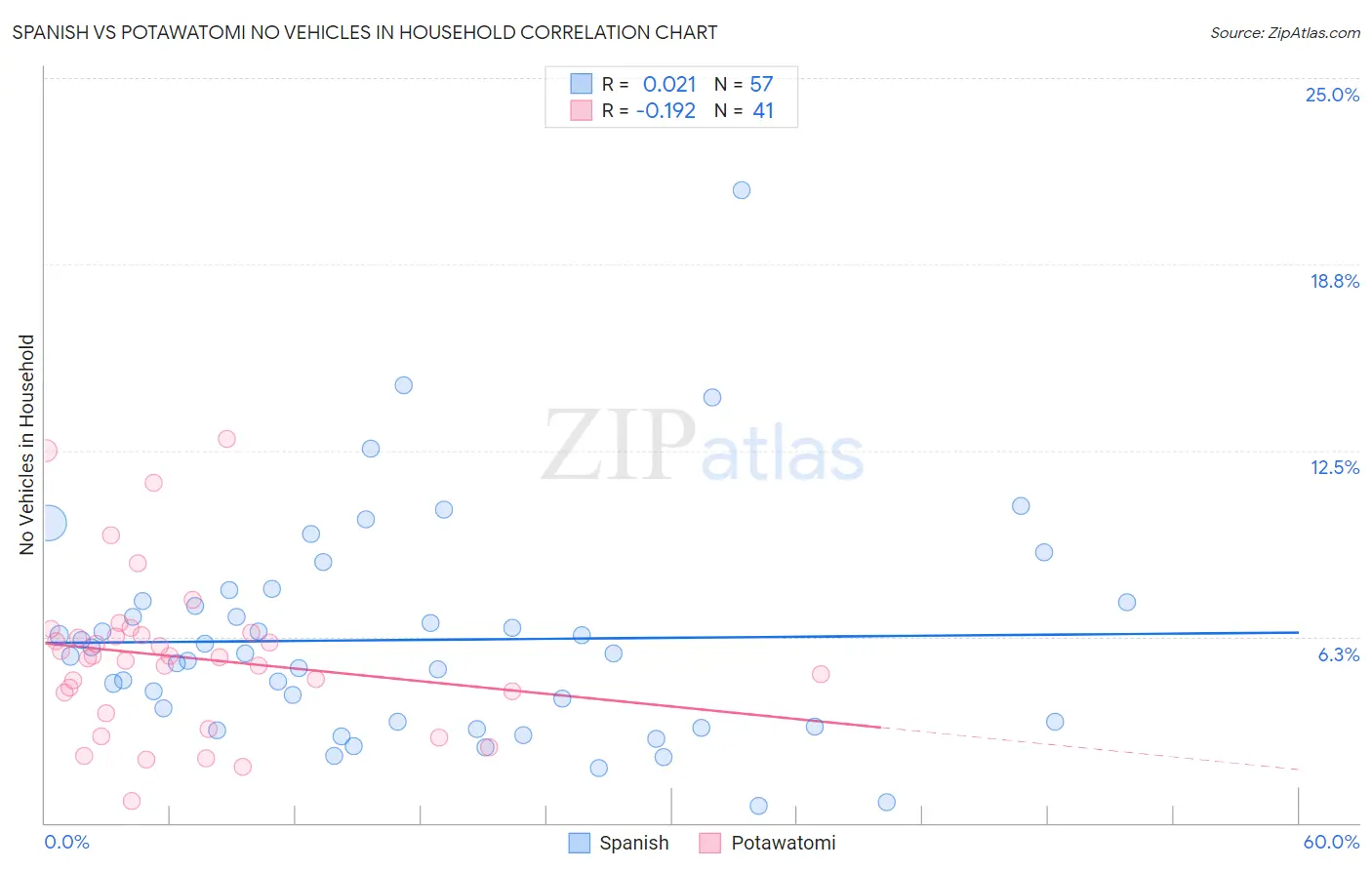Spanish vs Potawatomi No Vehicles in Household