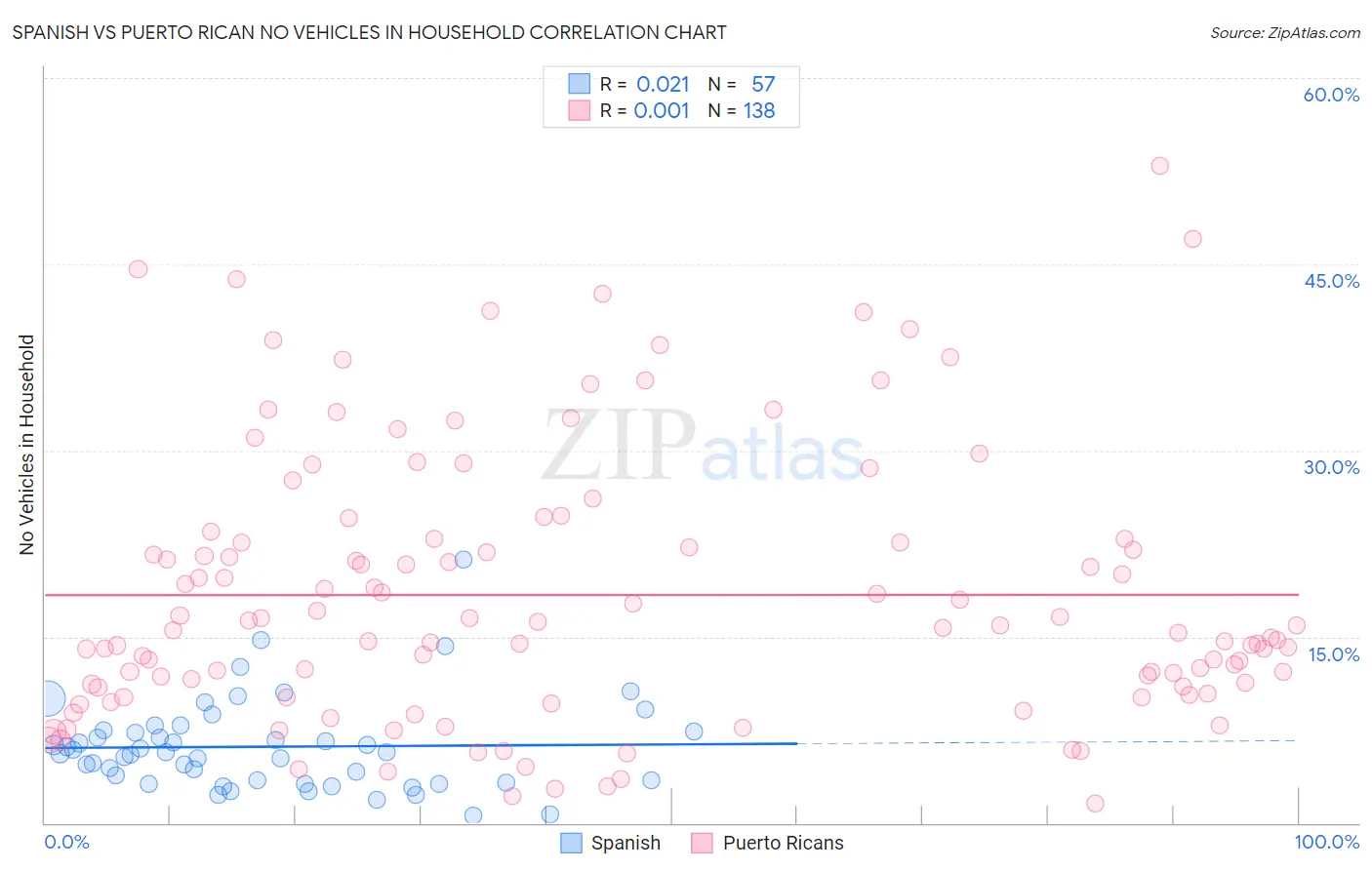 Spanish vs Puerto Rican No Vehicles in Household