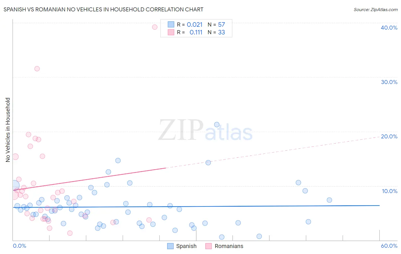 Spanish vs Romanian No Vehicles in Household