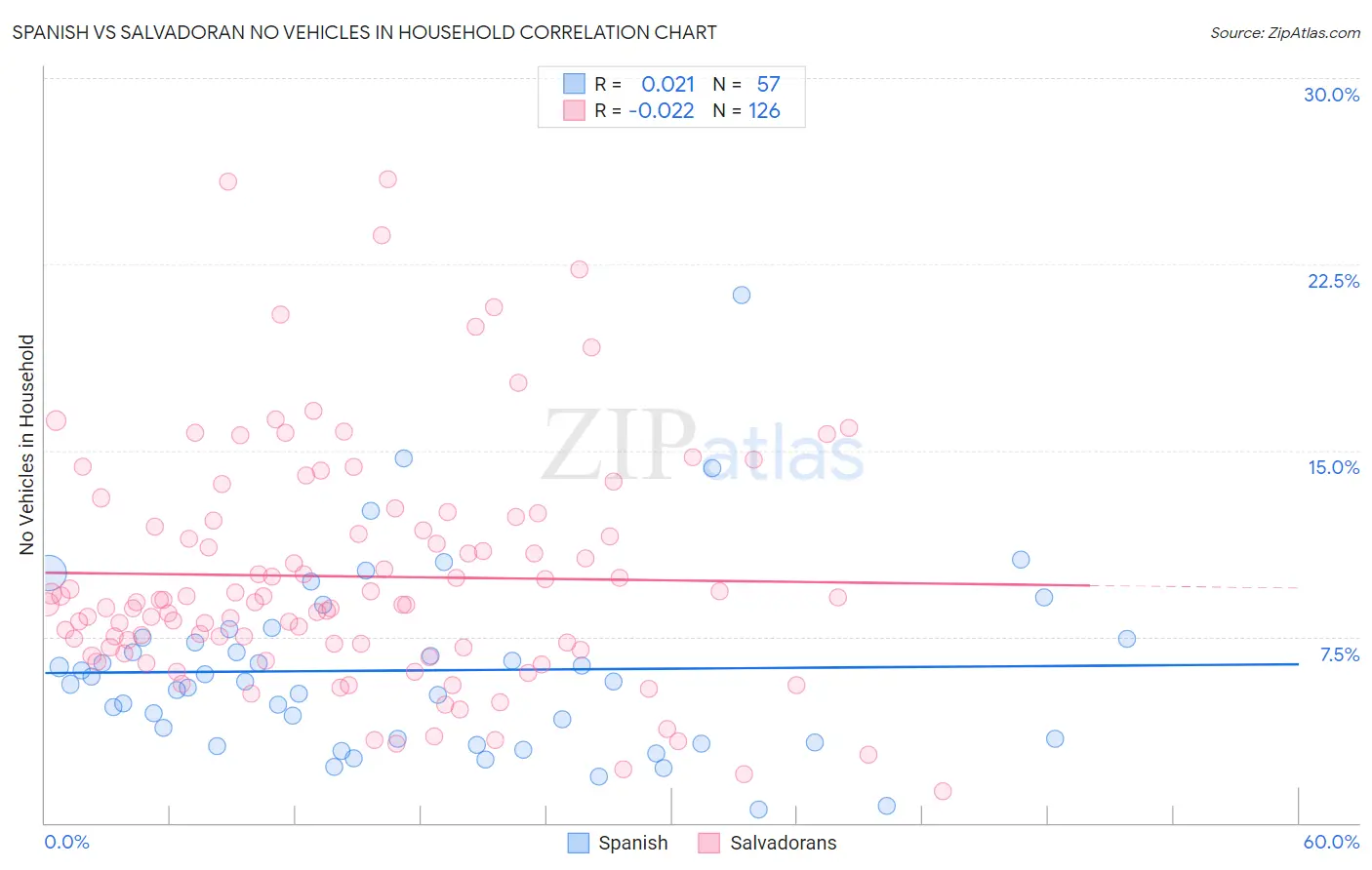 Spanish vs Salvadoran No Vehicles in Household