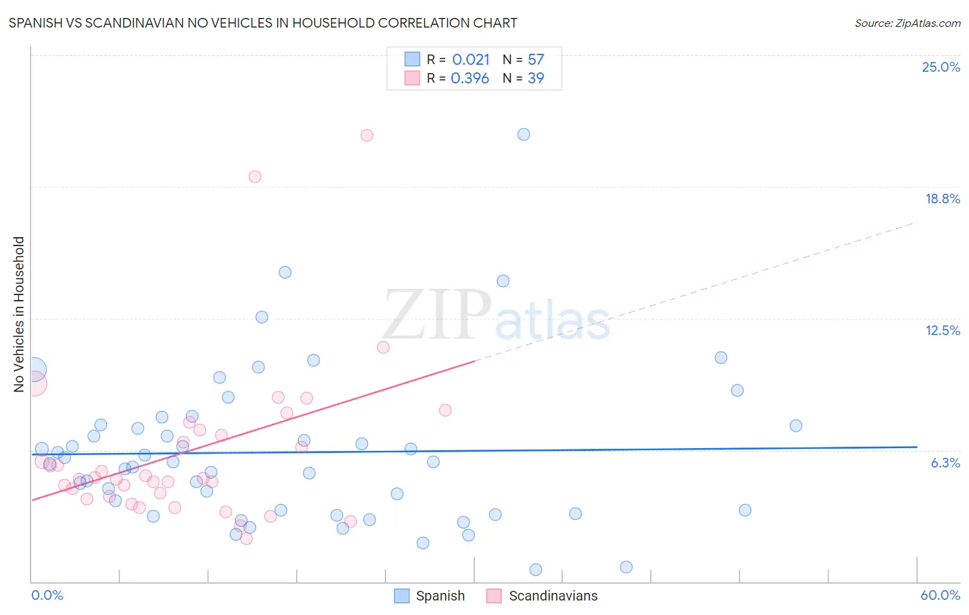Spanish vs Scandinavian No Vehicles in Household