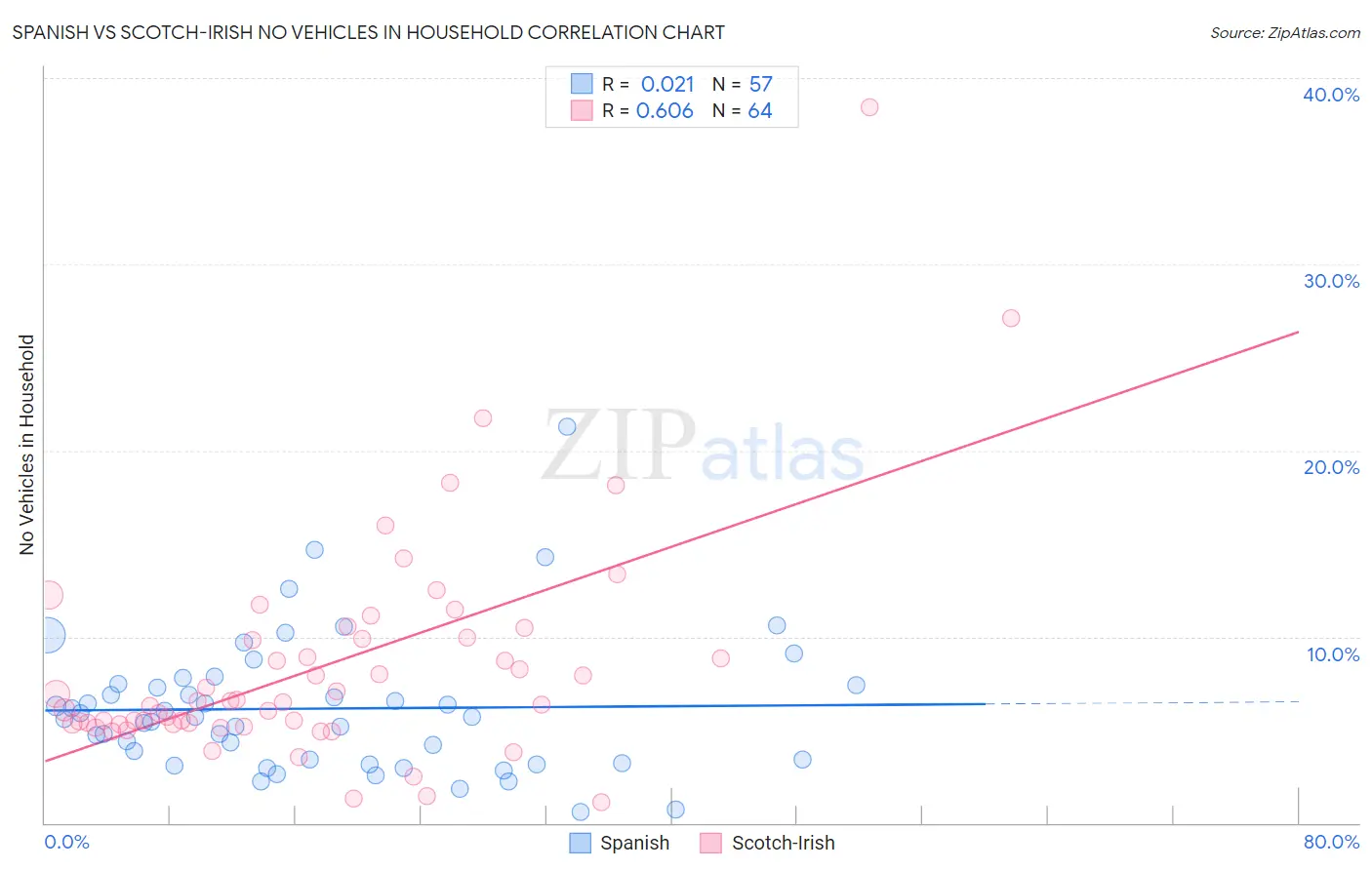 Spanish vs Scotch-Irish No Vehicles in Household