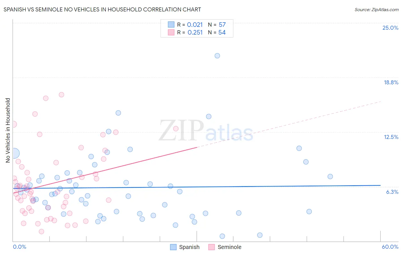 Spanish vs Seminole No Vehicles in Household