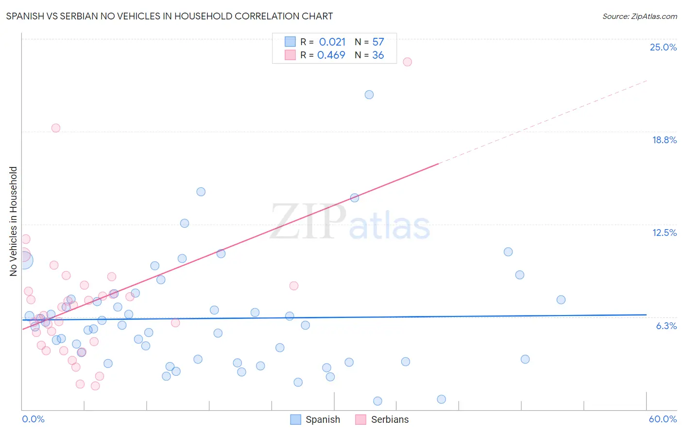 Spanish vs Serbian No Vehicles in Household