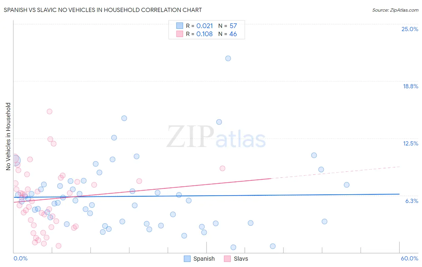 Spanish vs Slavic No Vehicles in Household