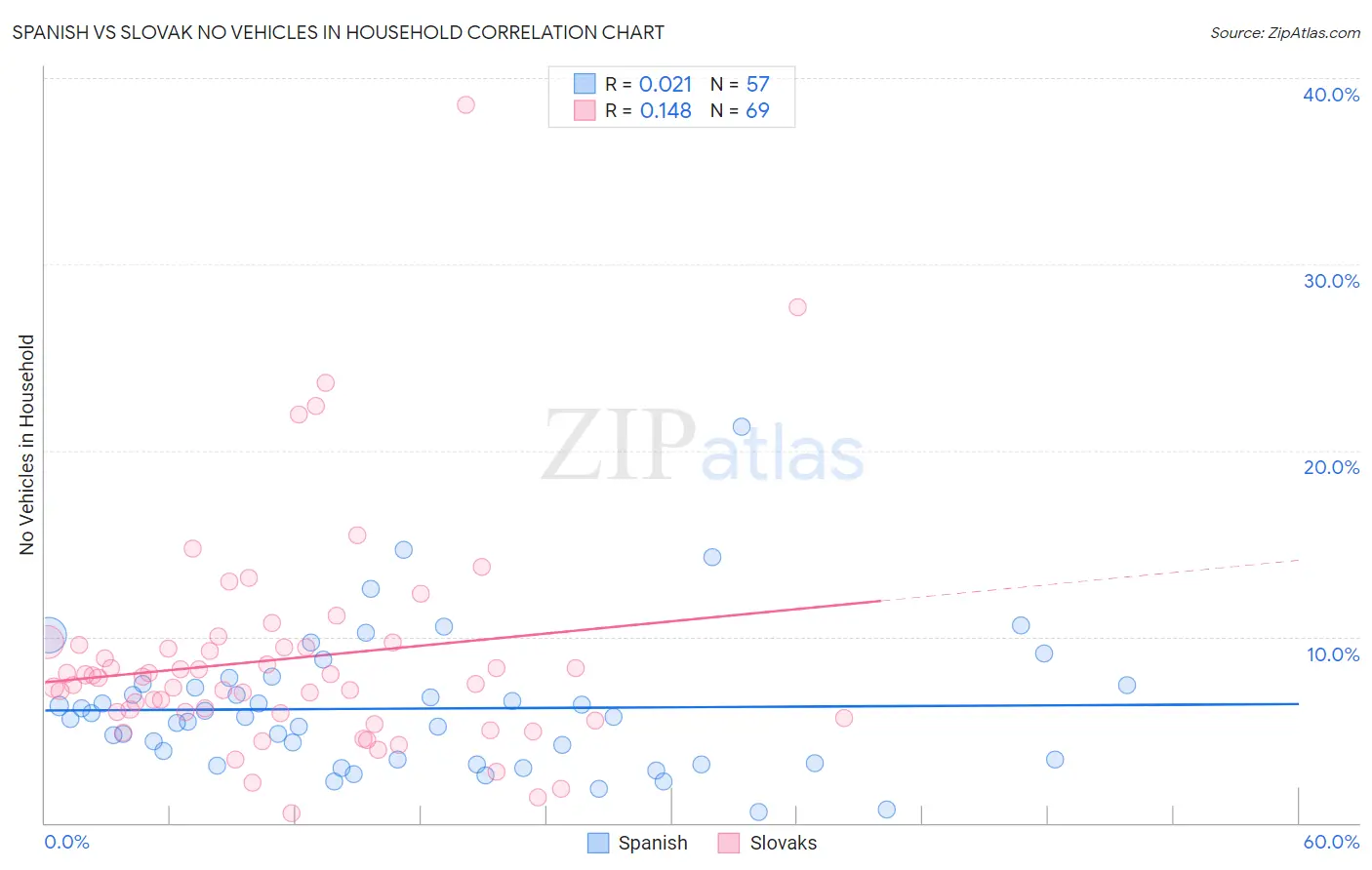 Spanish vs Slovak No Vehicles in Household