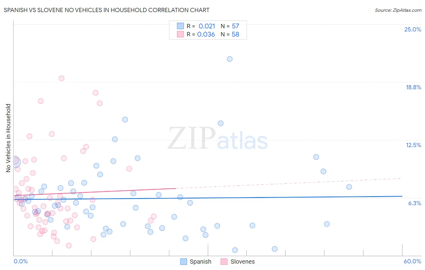 Spanish vs Slovene No Vehicles in Household