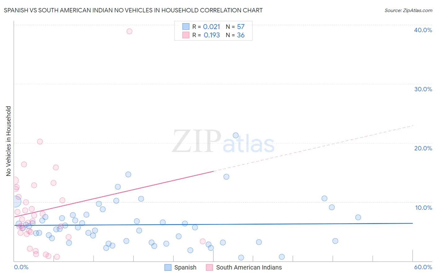 Spanish vs South American Indian No Vehicles in Household