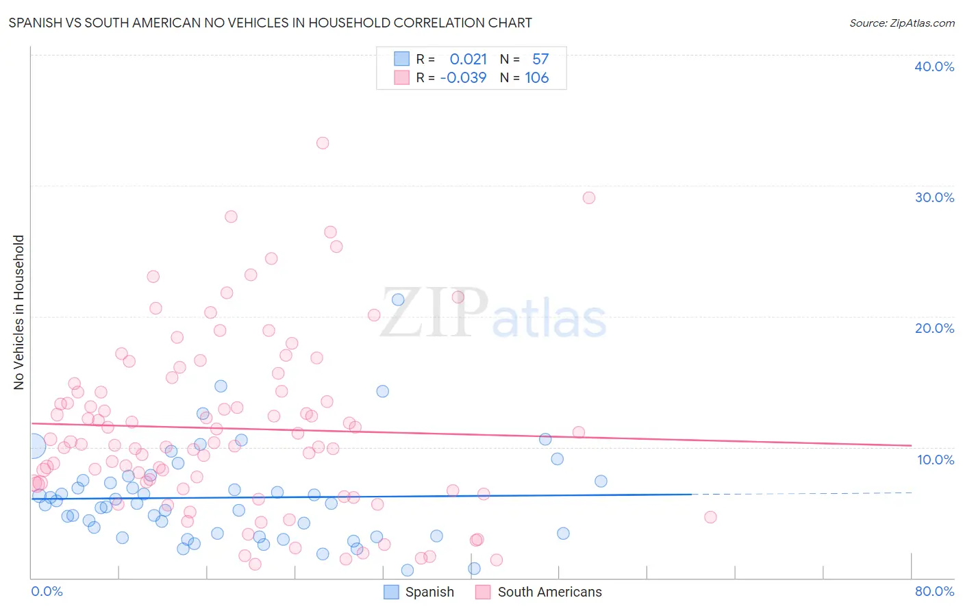 Spanish vs South American No Vehicles in Household