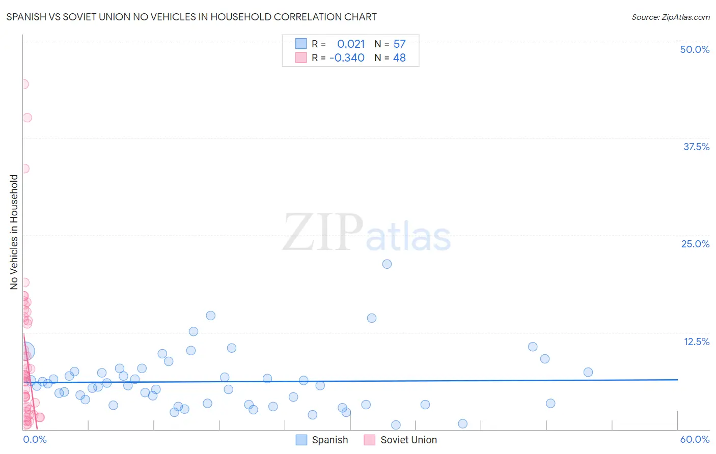 Spanish vs Soviet Union No Vehicles in Household