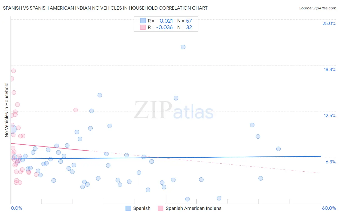 Spanish vs Spanish American Indian No Vehicles in Household