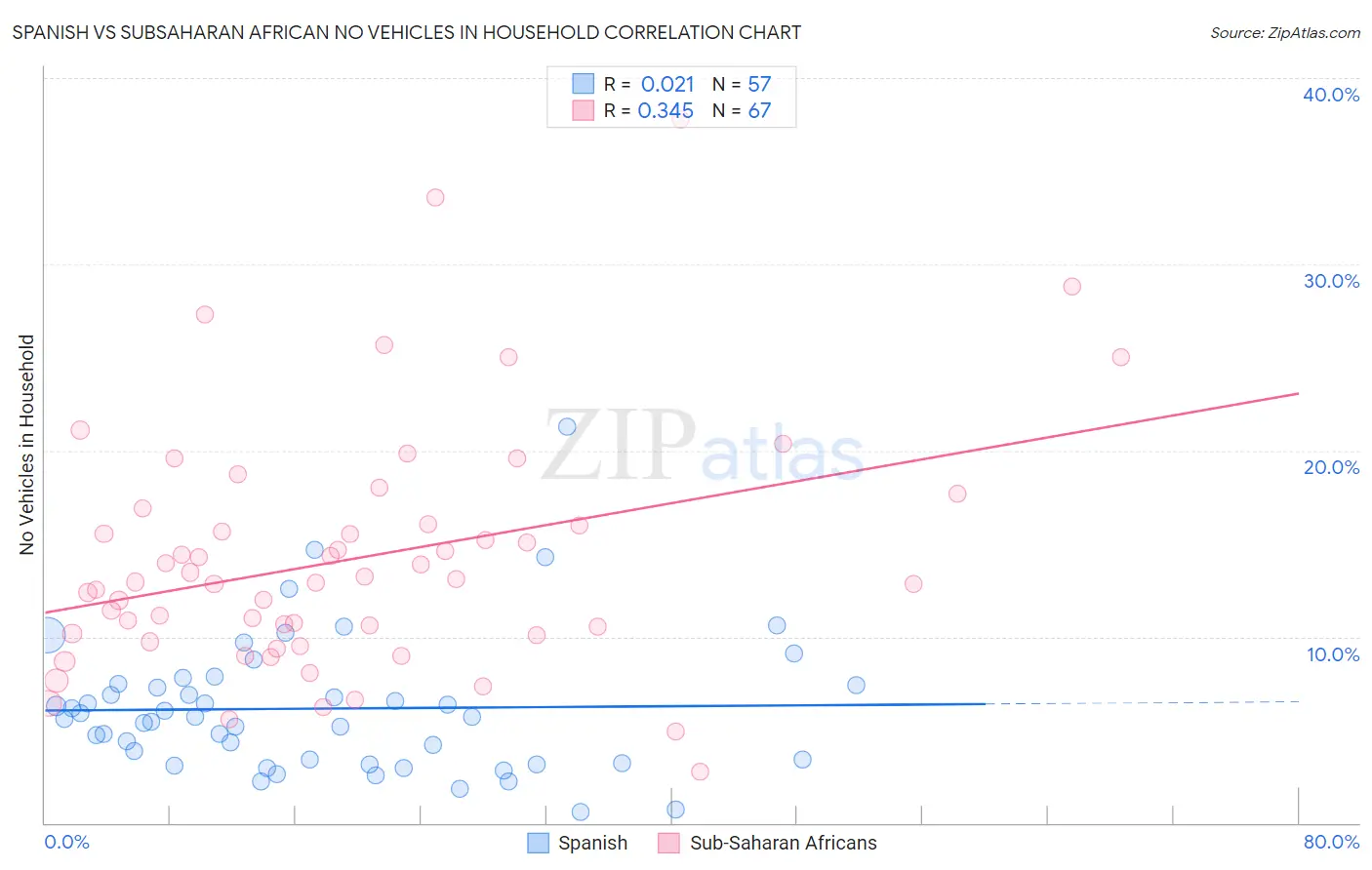 Spanish vs Subsaharan African No Vehicles in Household