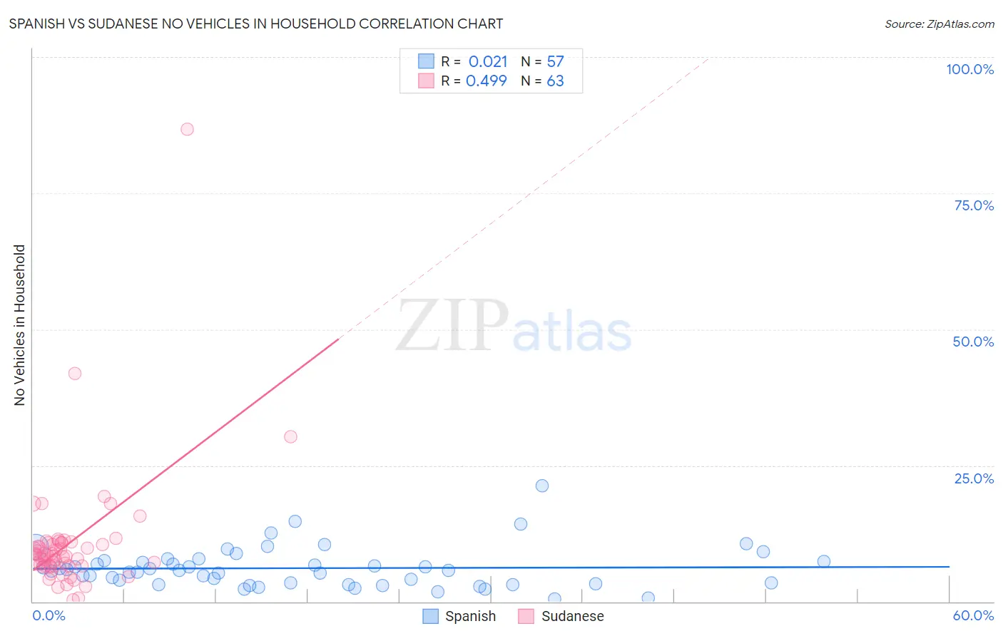 Spanish vs Sudanese No Vehicles in Household