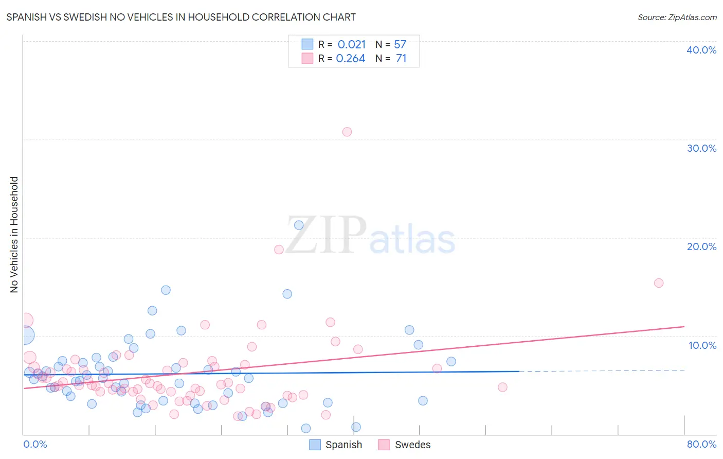Spanish vs Swedish No Vehicles in Household