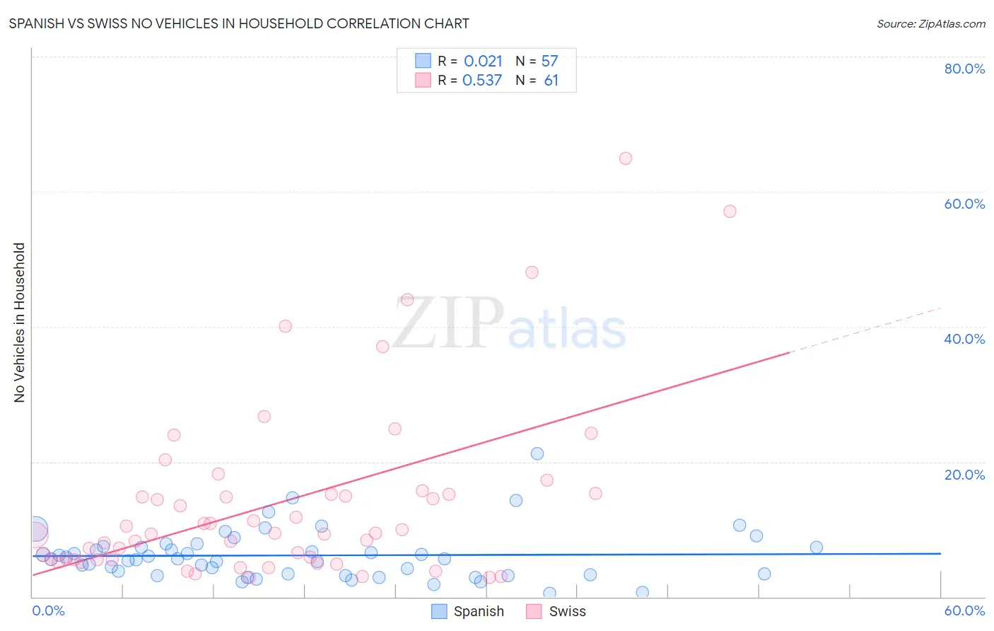 Spanish vs Swiss No Vehicles in Household