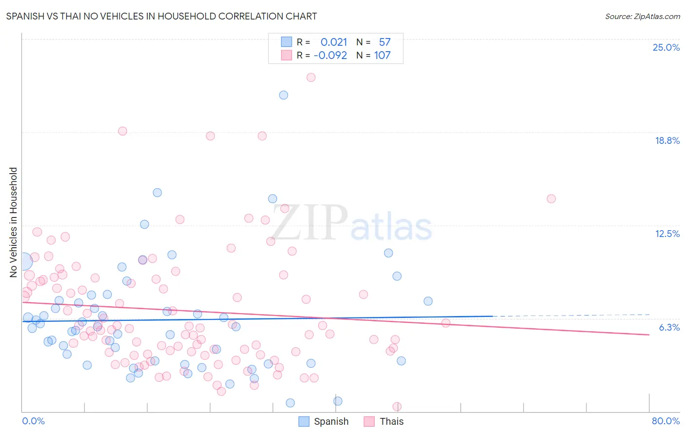 Spanish vs Thai No Vehicles in Household