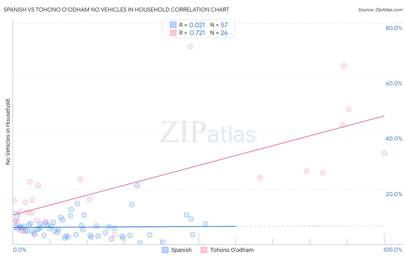 Spanish vs Tohono O'odham No Vehicles in Household