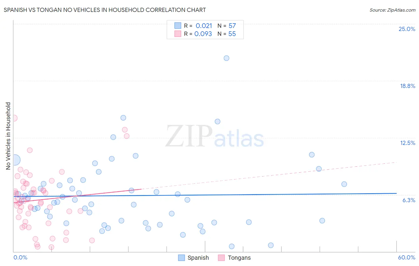 Spanish vs Tongan No Vehicles in Household