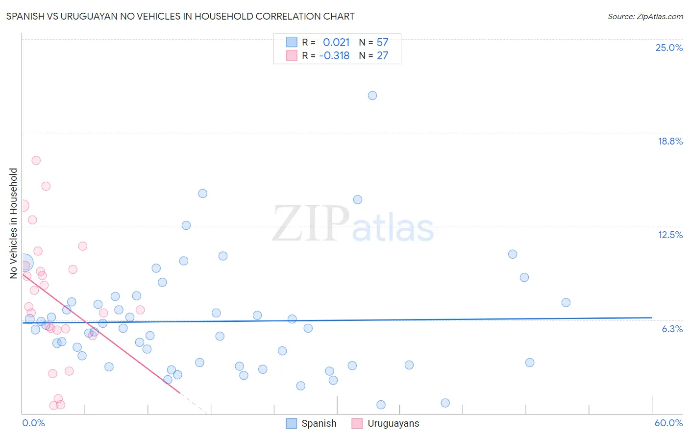 Spanish vs Uruguayan No Vehicles in Household