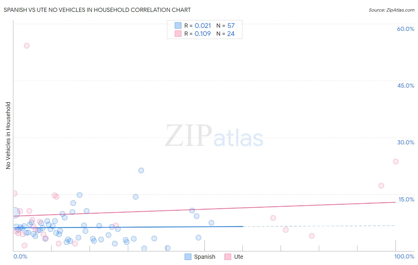 Spanish vs Ute No Vehicles in Household