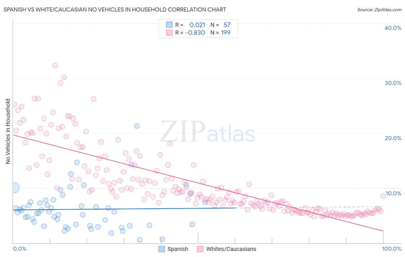 Spanish vs White/Caucasian No Vehicles in Household